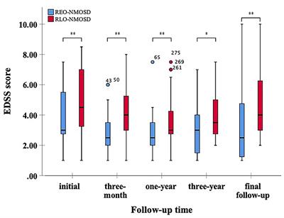 Relatively Early and Late-Onset Neuromyelitis Optica Spectrum Disorder in Central China: Clinical Characteristics and Prognostic Features